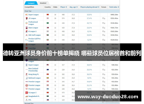 德转亚洲球员身价前十榜单揭晓 哪些球员位居榜首和前列